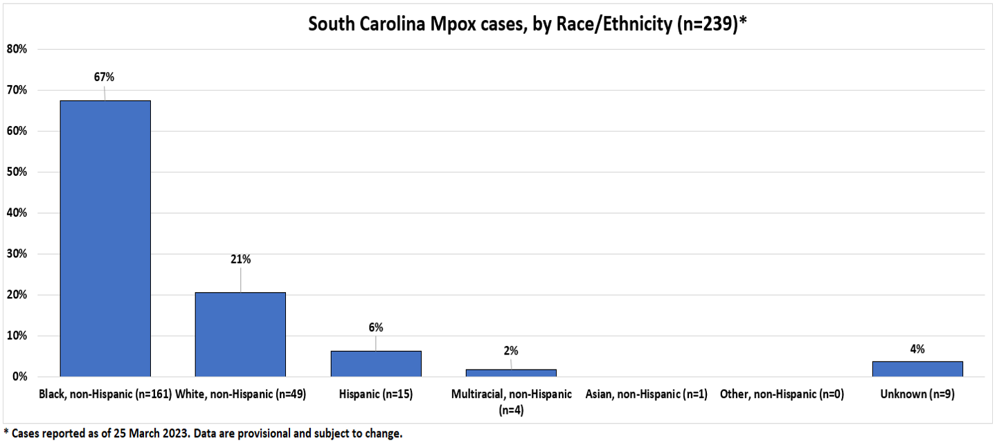 MPOX-Cases-by-Race-03-31-23