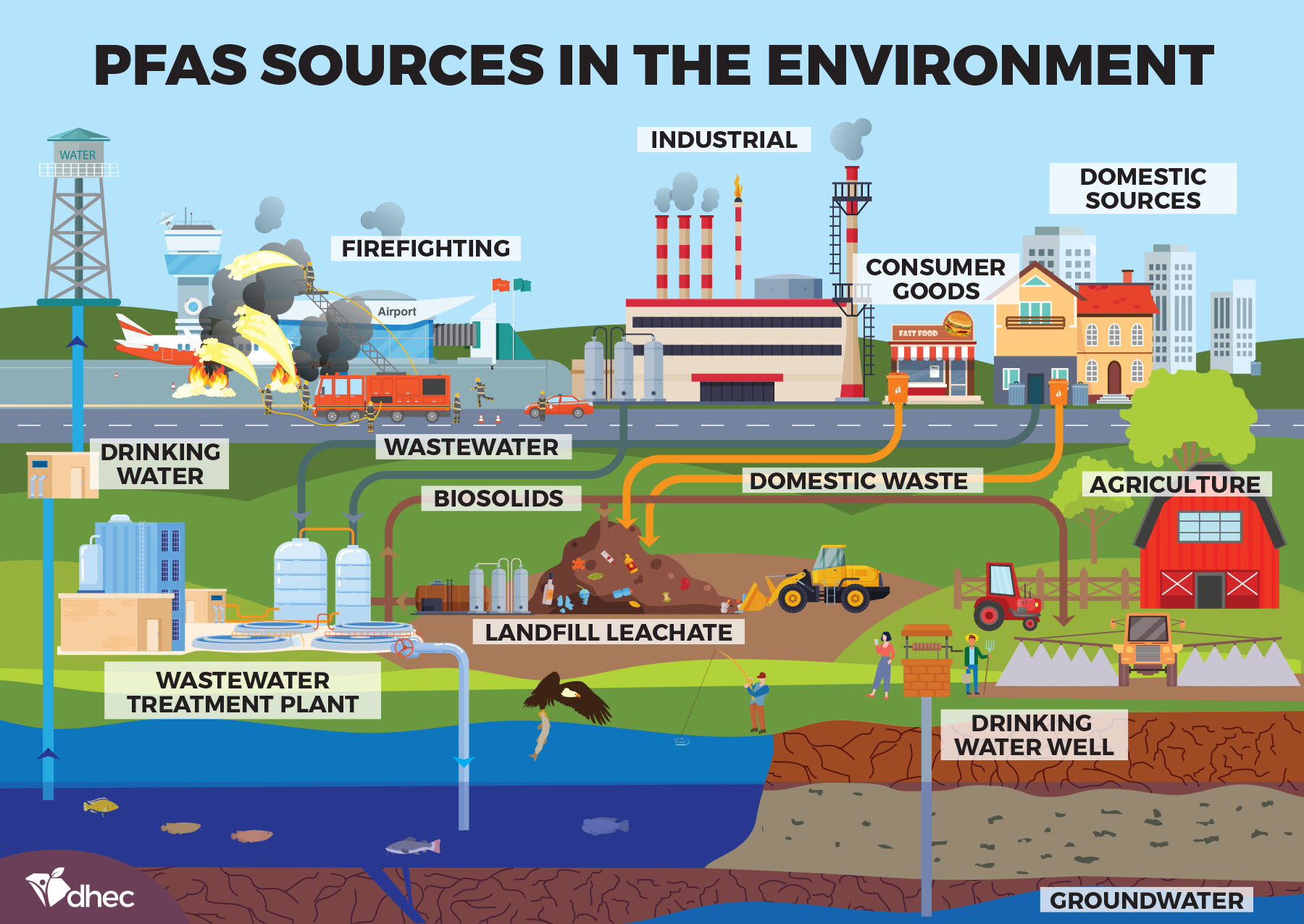 PFAS Sources in the Environment