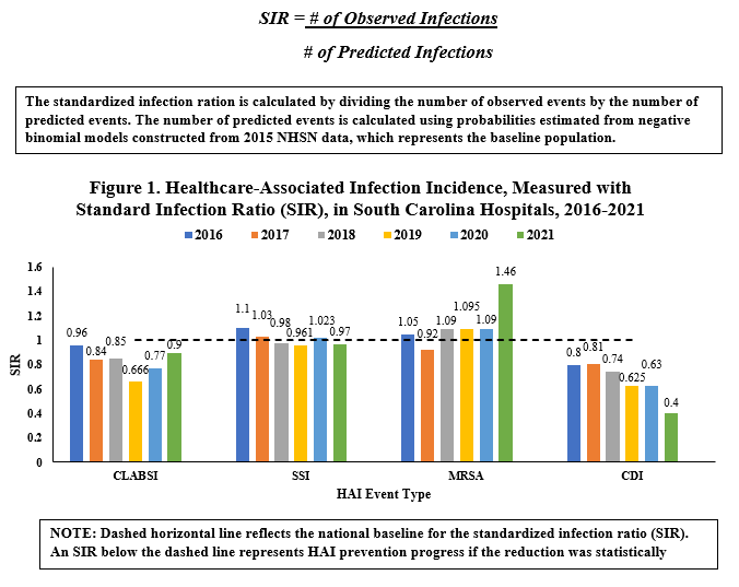HIDA Chart - Healthcare Associated Infection Incidence - 2016-2021