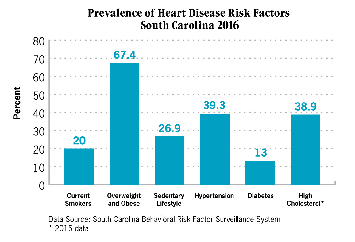 Bar Chart, Prevelance of Heart Disease Risk Factors, South Carolina 2016